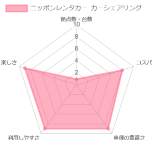 ニッポン カーシェアリングのレンタカーの比較評価のグラフ